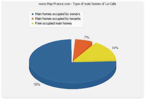 Type of main homes of La Celle